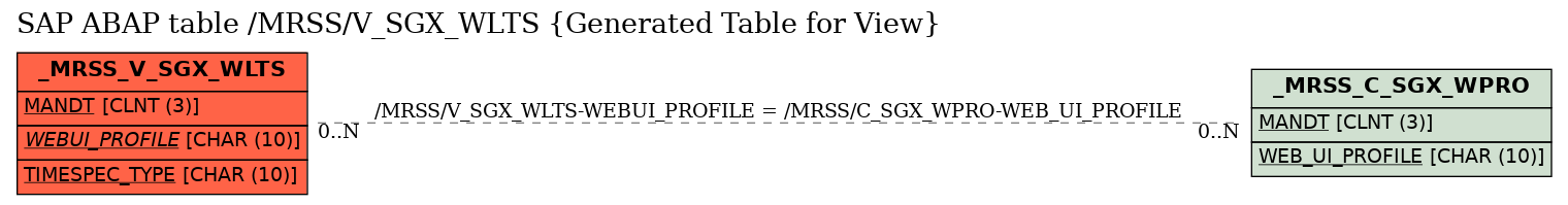 E-R Diagram for table /MRSS/V_SGX_WLTS (Generated Table for View)