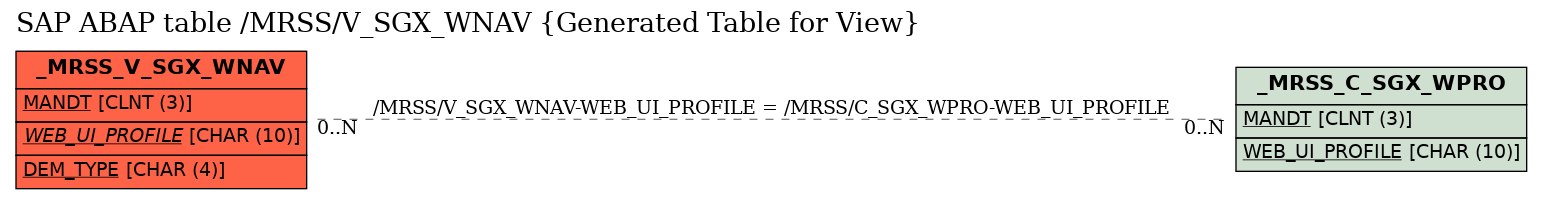 E-R Diagram for table /MRSS/V_SGX_WNAV (Generated Table for View)