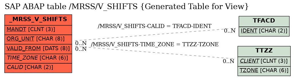 E-R Diagram for table /MRSS/V_SHIFTS (Generated Table for View)