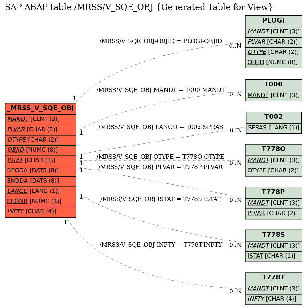 E-R Diagram for table /MRSS/V_SQE_OBJ (Generated Table for View)