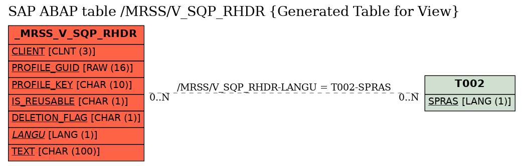 E-R Diagram for table /MRSS/V_SQP_RHDR (Generated Table for View)
