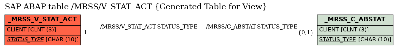 E-R Diagram for table /MRSS/V_STAT_ACT (Generated Table for View)