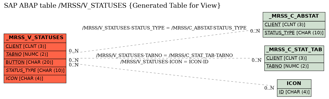 E-R Diagram for table /MRSS/V_STATUSES (Generated Table for View)