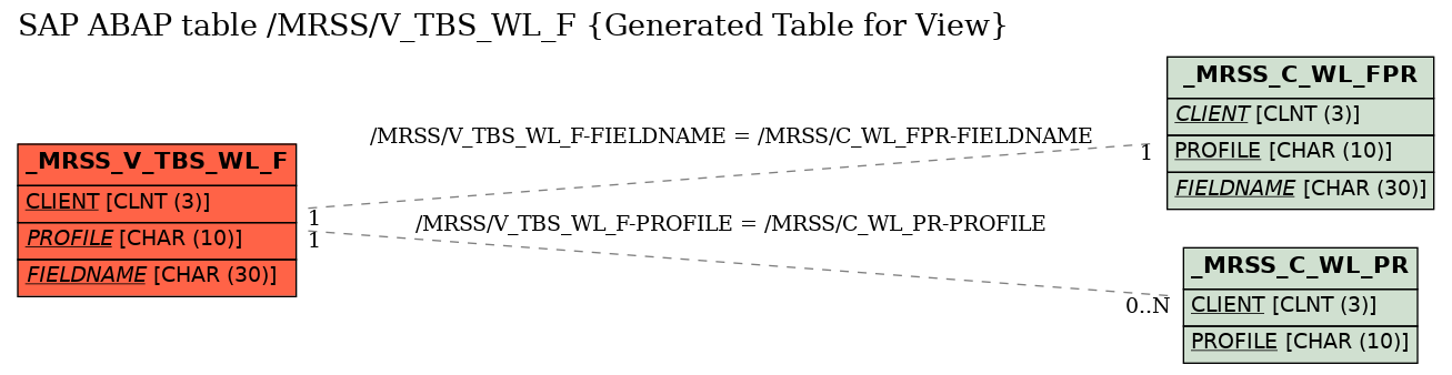 E-R Diagram for table /MRSS/V_TBS_WL_F (Generated Table for View)