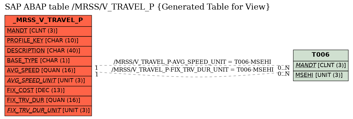 E-R Diagram for table /MRSS/V_TRAVEL_P (Generated Table for View)