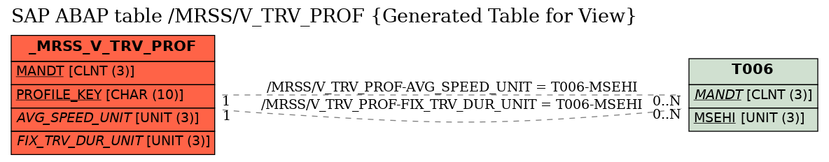 E-R Diagram for table /MRSS/V_TRV_PROF (Generated Table for View)