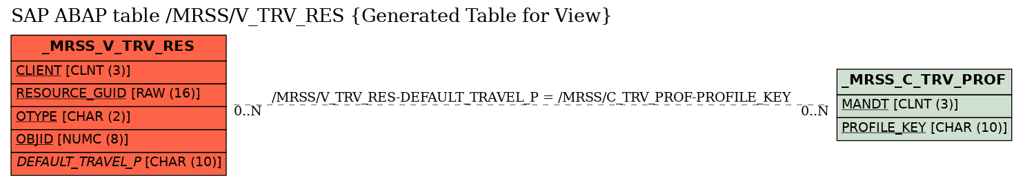 E-R Diagram for table /MRSS/V_TRV_RES (Generated Table for View)