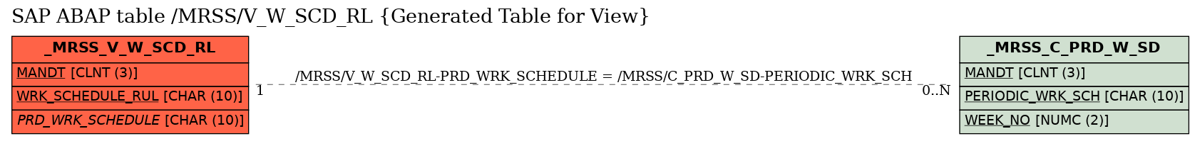 E-R Diagram for table /MRSS/V_W_SCD_RL (Generated Table for View)