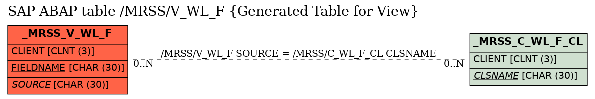 E-R Diagram for table /MRSS/V_WL_F (Generated Table for View)