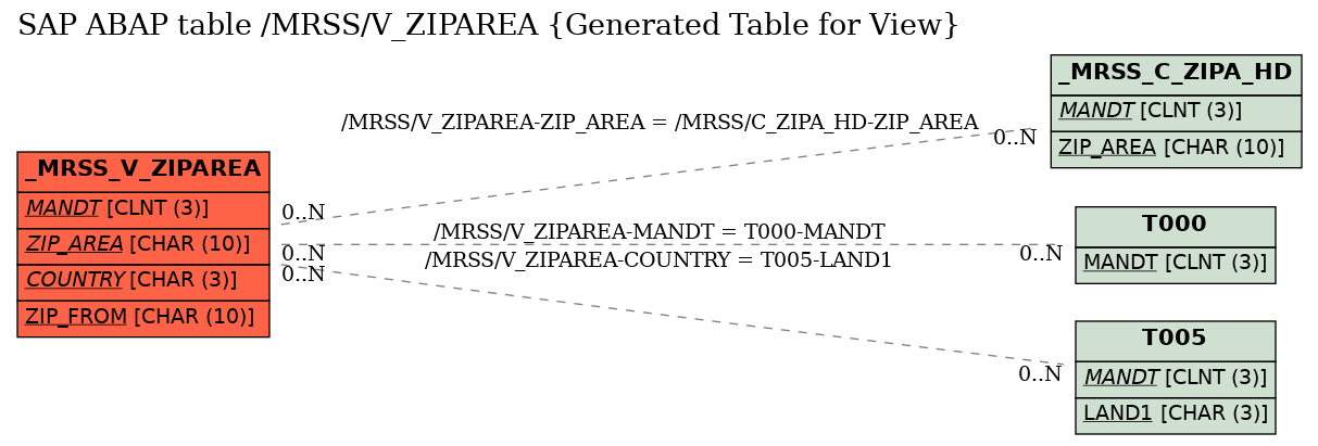 E-R Diagram for table /MRSS/V_ZIPAREA (Generated Table for View)