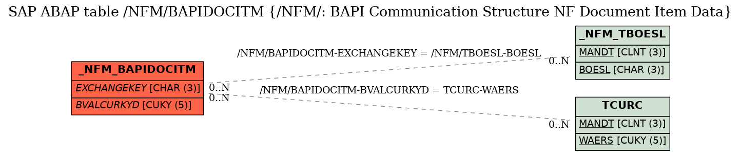 E-R Diagram for table /NFM/BAPIDOCITM (/NFM/: BAPI Communication Structure NF Document Item Data)