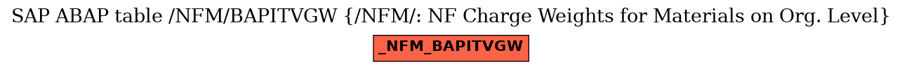 E-R Diagram for table /NFM/BAPITVGW (/NFM/: NF Charge Weights for Materials on Org. Level)