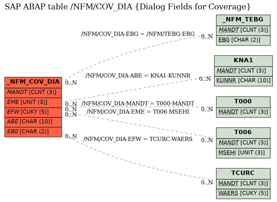 E-R Diagram for table /NFM/COV_DIA (Dialog Fields for Coverage)