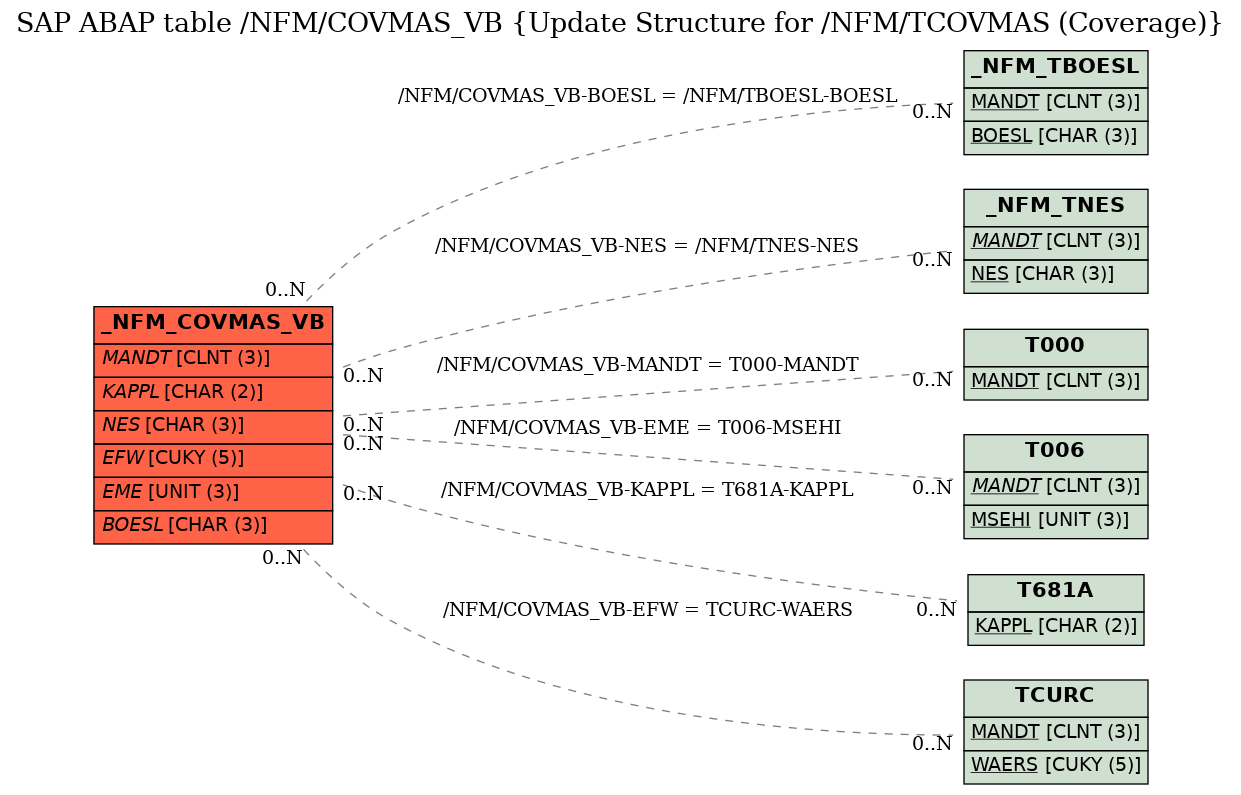 E-R Diagram for table /NFM/COVMAS_VB (Update Structure for /NFM/TCOVMAS (Coverage))