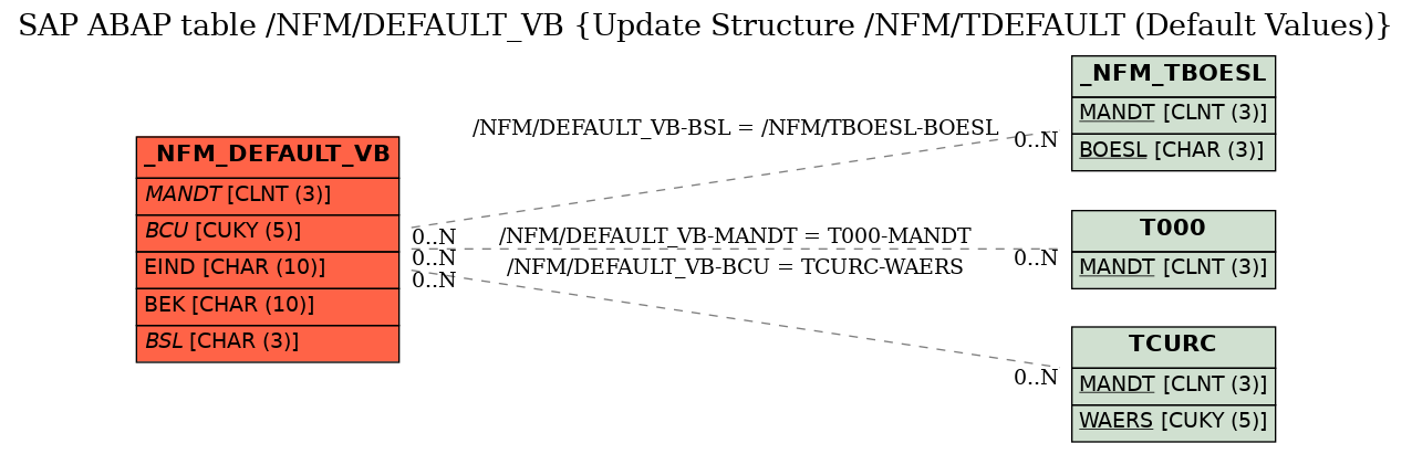 E-R Diagram for table /NFM/DEFAULT_VB (Update Structure /NFM/TDEFAULT (Default Values))