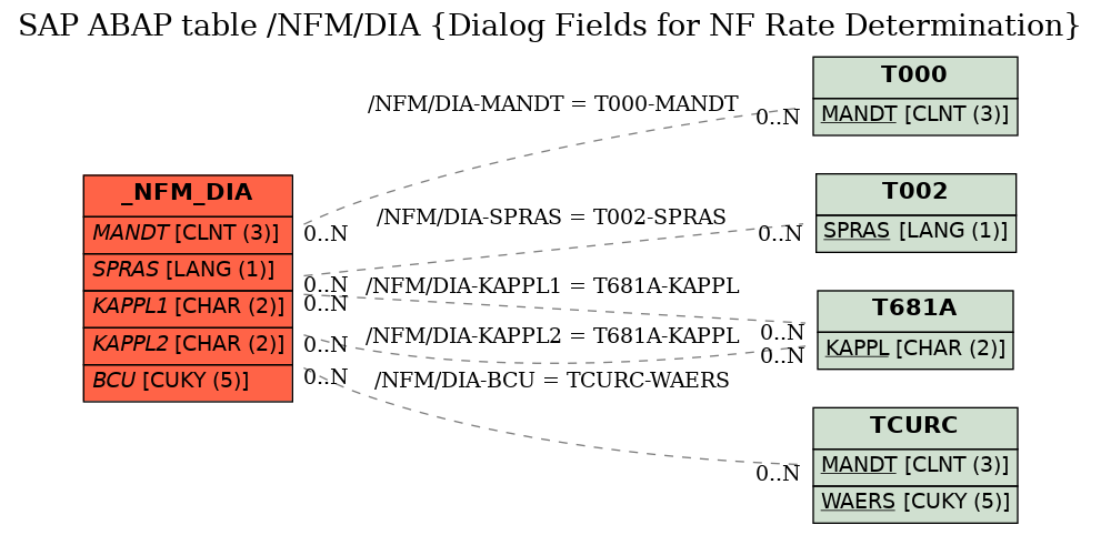 E-R Diagram for table /NFM/DIA (Dialog Fields for NF Rate Determination)