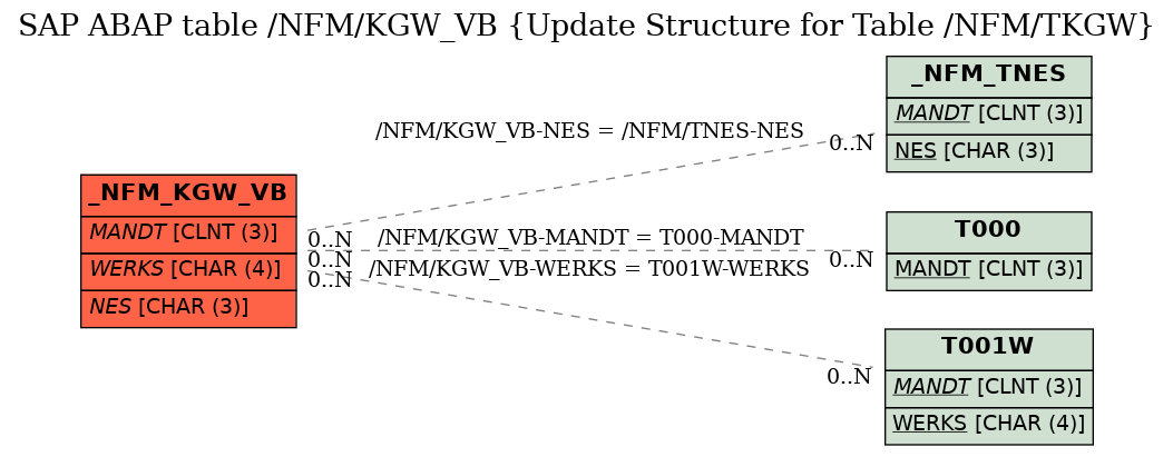 E-R Diagram for table /NFM/KGW_VB (Update Structure for Table /NFM/TKGW)