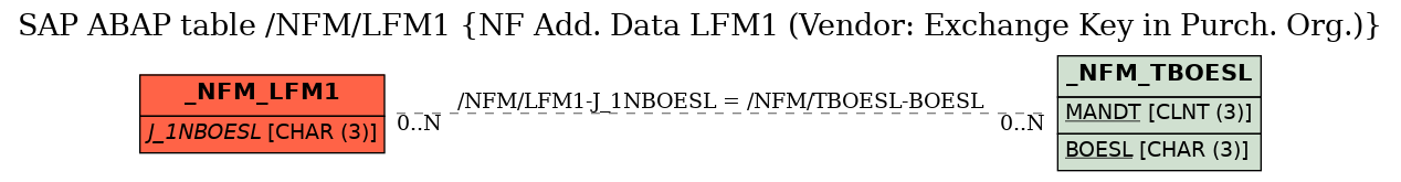 E-R Diagram for table /NFM/LFM1 (NF Add. Data LFM1 (Vendor: Exchange Key in Purch. Org.))