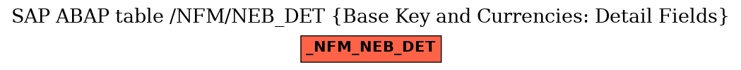 E-R Diagram for table /NFM/NEB_DET (Base Key and Currencies: Detail Fields)