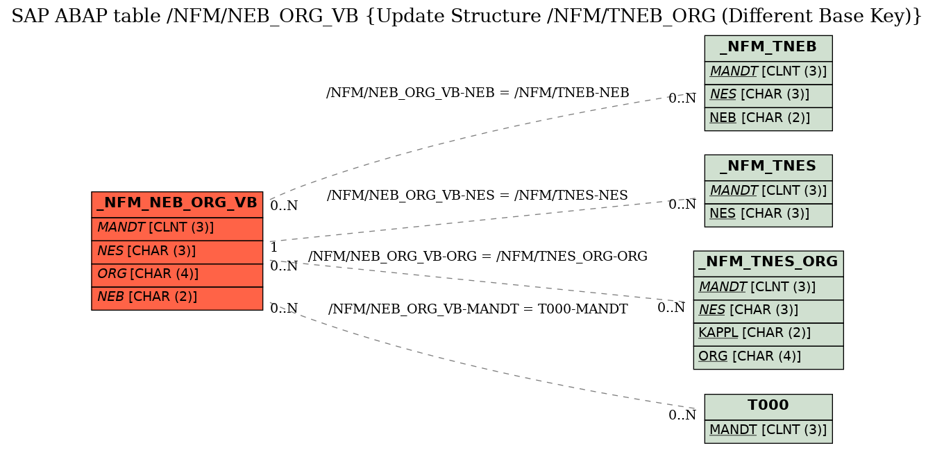 E-R Diagram for table /NFM/NEB_ORG_VB (Update Structure /NFM/TNEB_ORG (Different Base Key))