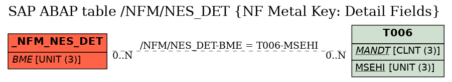 E-R Diagram for table /NFM/NES_DET (NF Metal Key: Detail Fields)