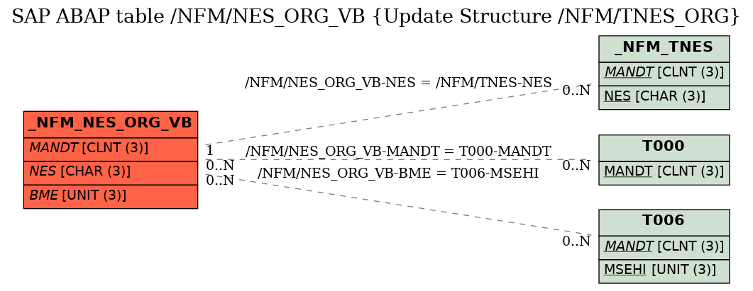 E-R Diagram for table /NFM/NES_ORG_VB (Update Structure /NFM/TNES_ORG)