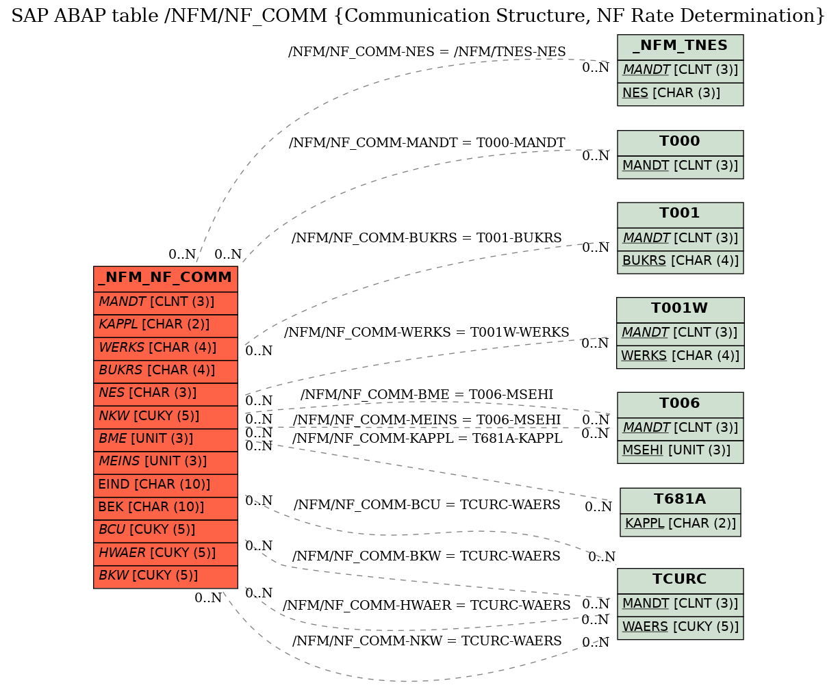 E-R Diagram for table /NFM/NF_COMM (Communication Structure, NF Rate Determination)