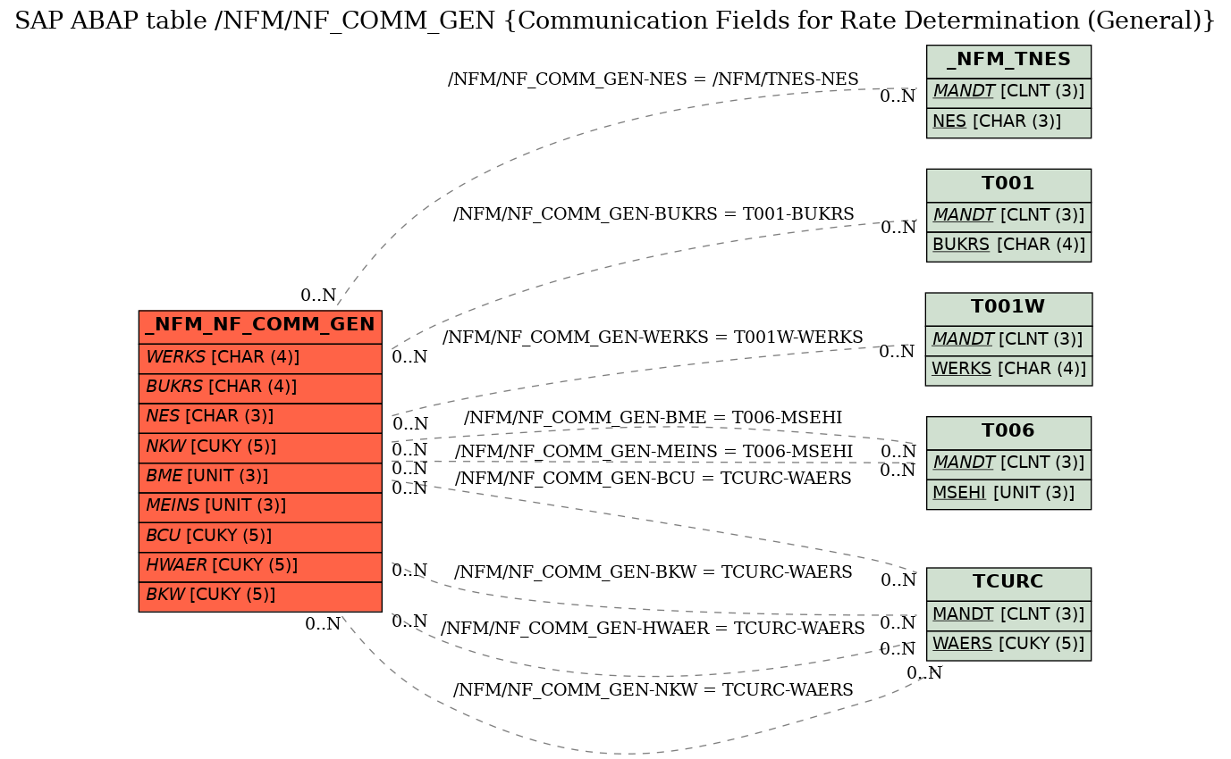 E-R Diagram for table /NFM/NF_COMM_GEN (Communication Fields for Rate Determination (General))