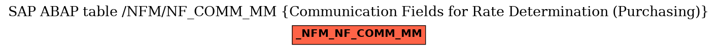 E-R Diagram for table /NFM/NF_COMM_MM (Communication Fields for Rate Determination (Purchasing))