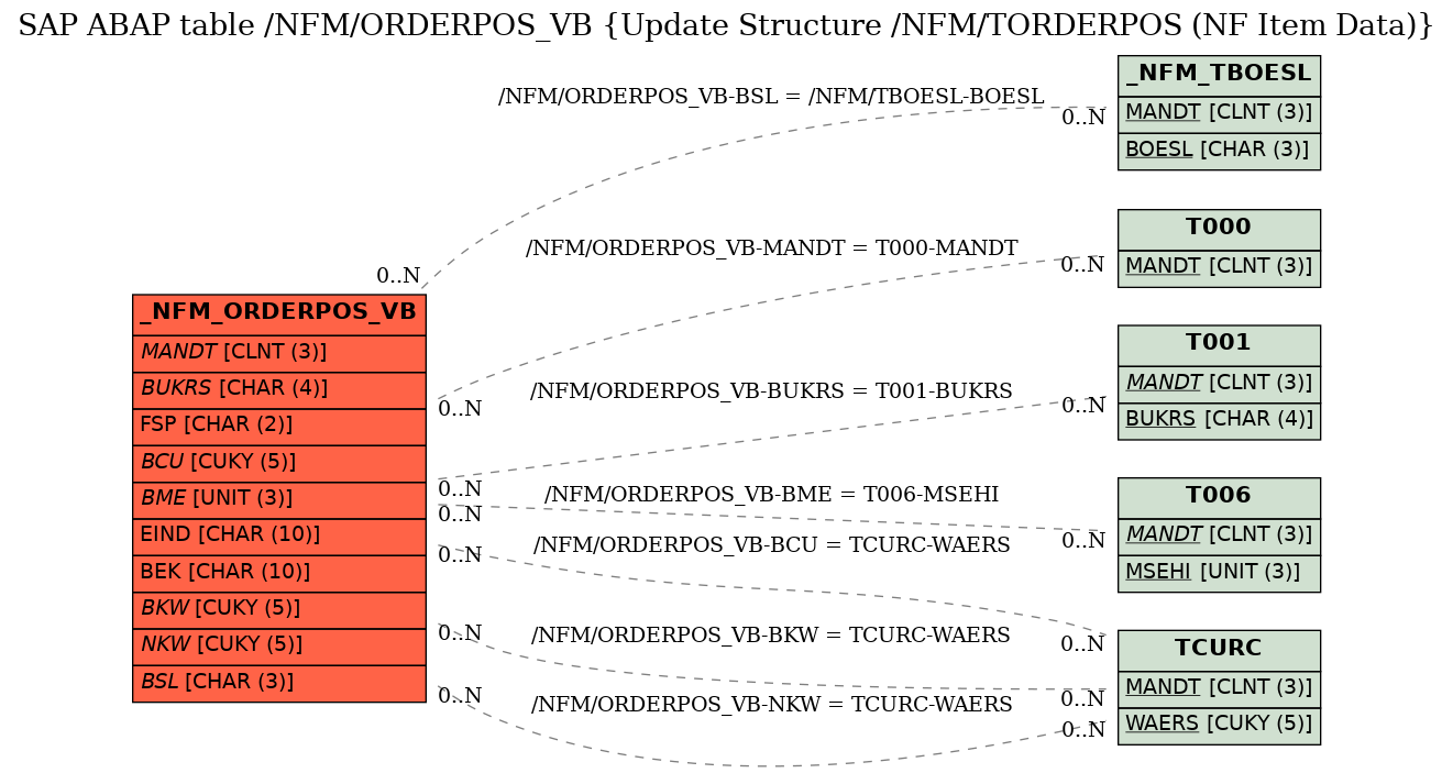 E-R Diagram for table /NFM/ORDERPOS_VB (Update Structure /NFM/TORDERPOS (NF Item Data))