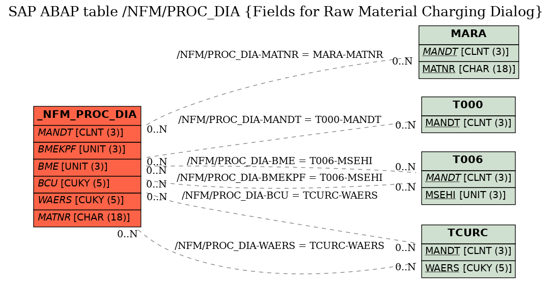 E-R Diagram for table /NFM/PROC_DIA (Fields for Raw Material Charging Dialog)