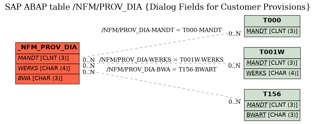 E-R Diagram for table /NFM/PROV_DIA (Dialog Fields for Customer Provisions)