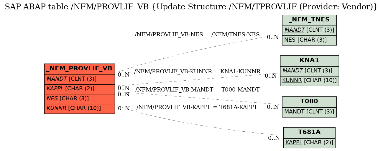 E-R Diagram for table /NFM/PROVLIF_VB (Update Structure /NFM/TPROVLIF (Provider: Vendor))