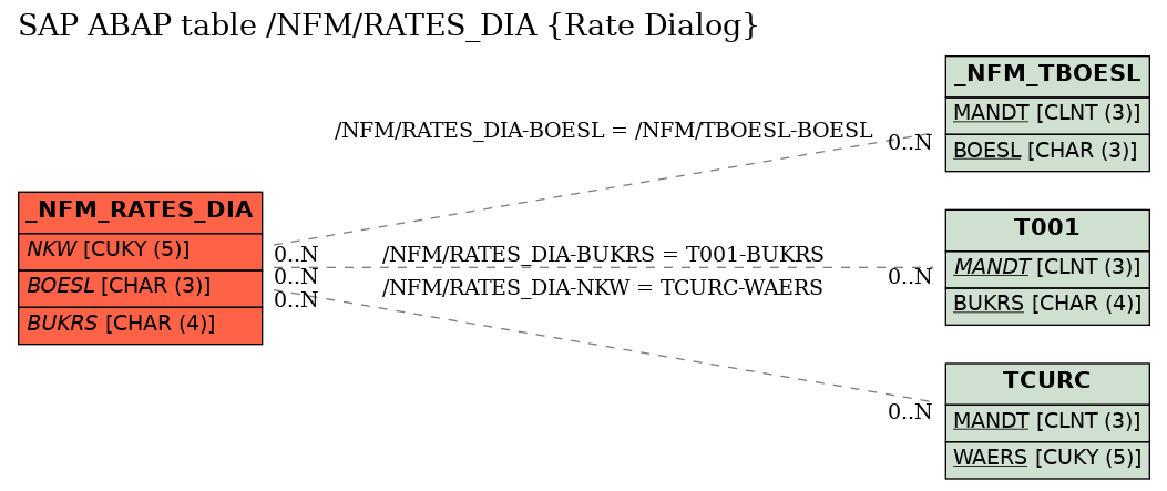 E-R Diagram for table /NFM/RATES_DIA (Rate Dialog)