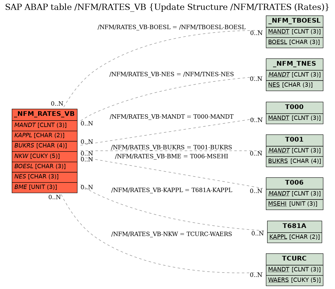 E-R Diagram for table /NFM/RATES_VB (Update Structure /NFM/TRATES (Rates))