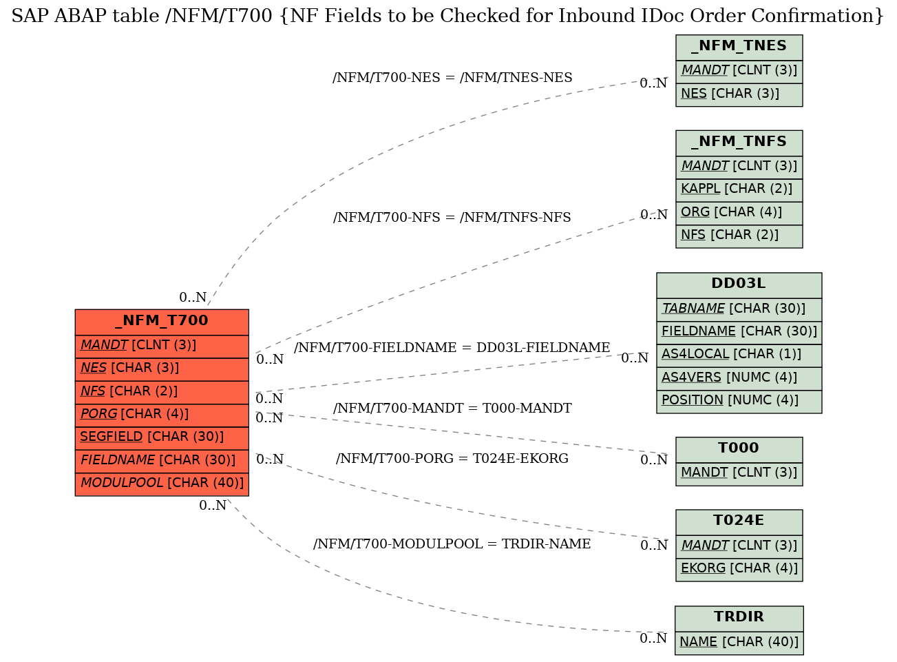 E-R Diagram for table /NFM/T700 (NF Fields to be Checked for Inbound IDoc Order Confirmation)