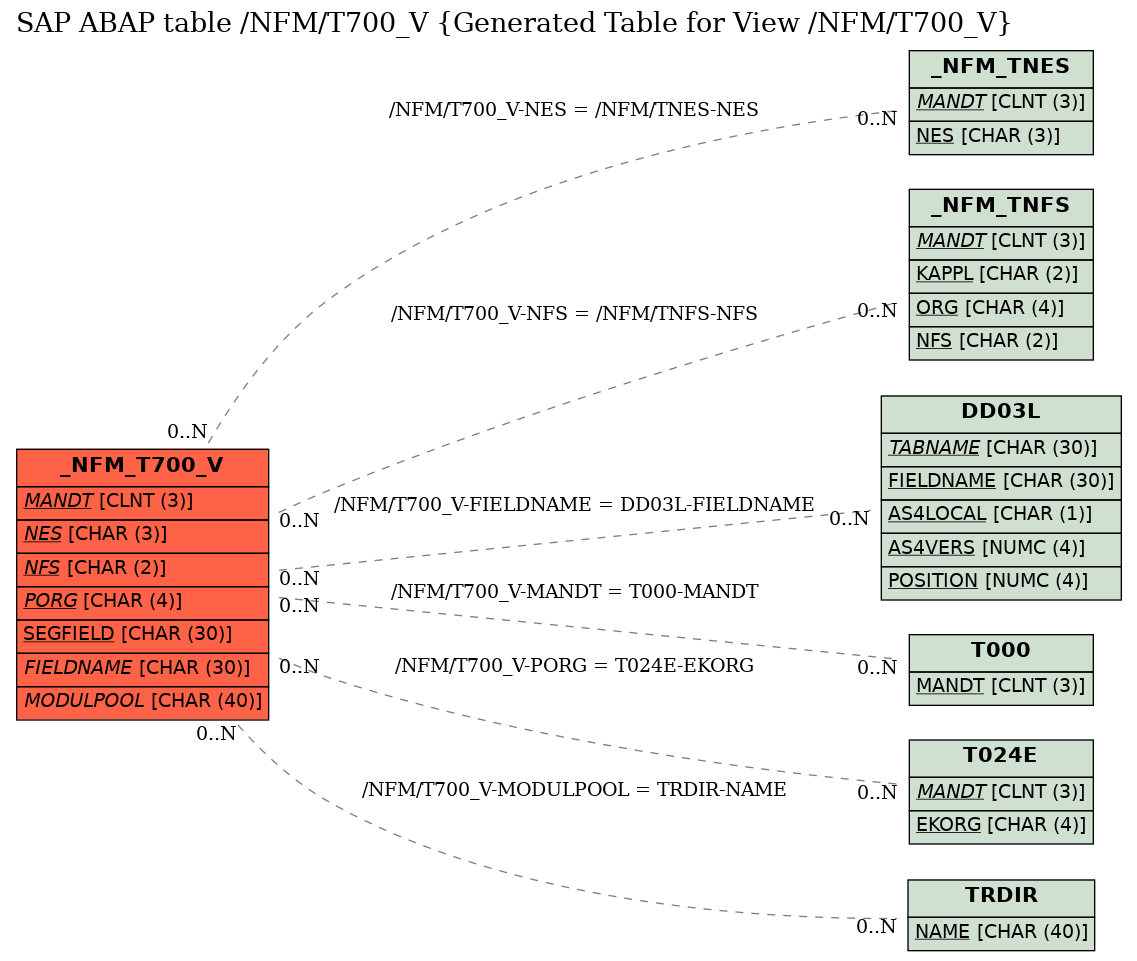 E-R Diagram for table /NFM/T700_V (Generated Table for View /NFM/T700_V)