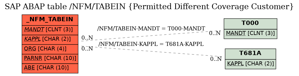 E-R Diagram for table /NFM/TABEIN (Permitted Different Coverage Customer)