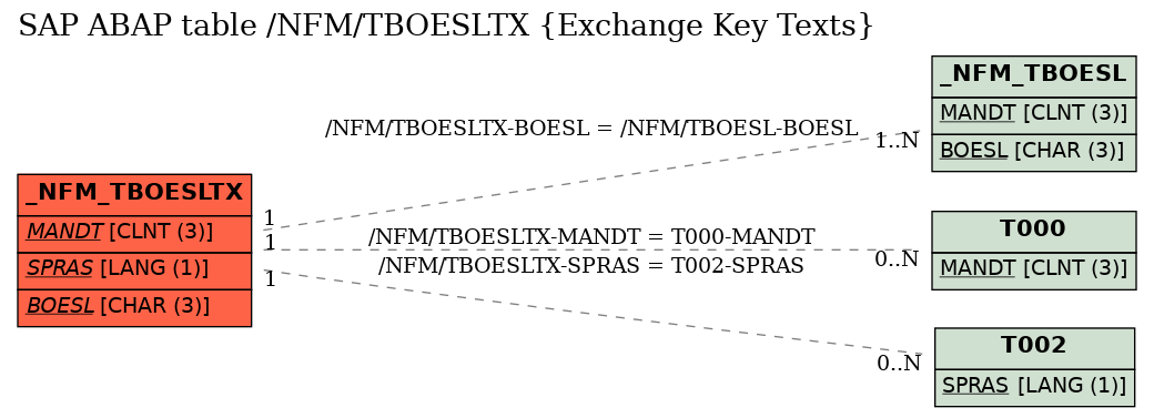 E-R Diagram for table /NFM/TBOESLTX (Exchange Key Texts)