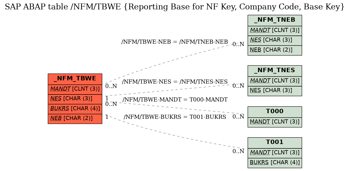 E-R Diagram for table /NFM/TBWE (Reporting Base for NF Key, Company Code, Base Key)