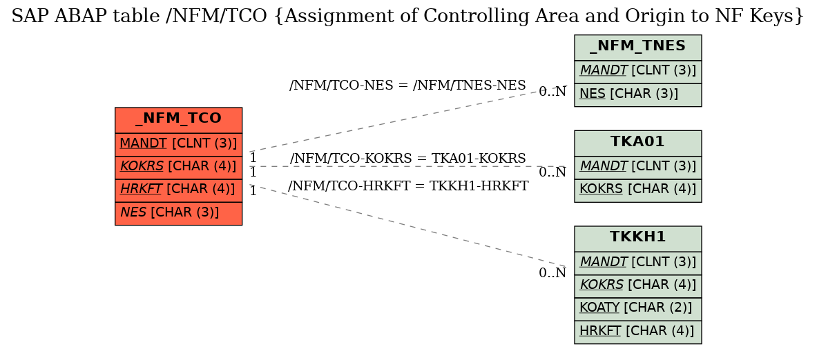 E-R Diagram for table /NFM/TCO (Assignment of Controlling Area and Origin to NF Keys)