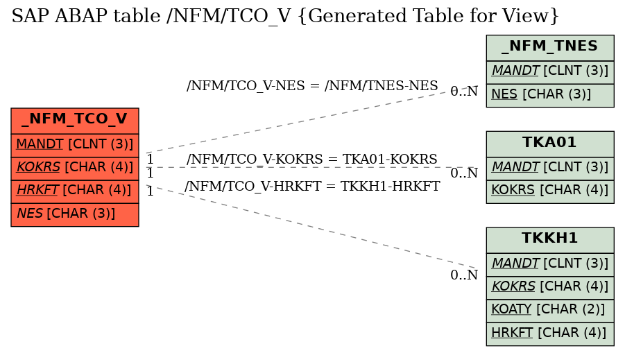 E-R Diagram for table /NFM/TCO_V (Generated Table for View)