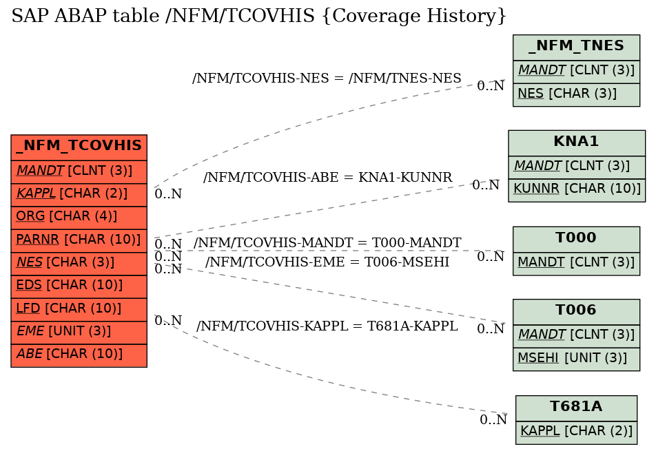 E-R Diagram for table /NFM/TCOVHIS (Coverage History)