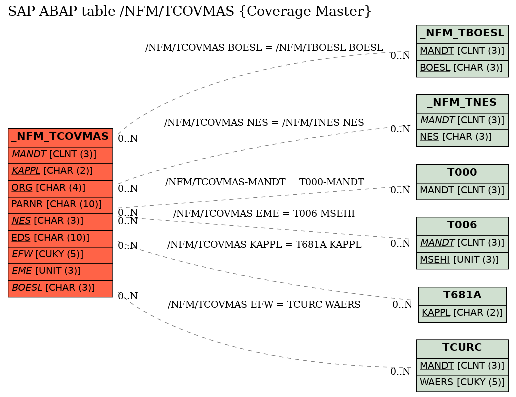 E-R Diagram for table /NFM/TCOVMAS (Coverage Master)