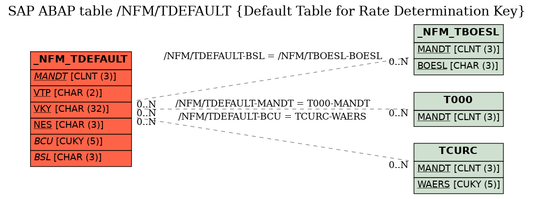 E-R Diagram for table /NFM/TDEFAULT (Default Table for Rate Determination Key)