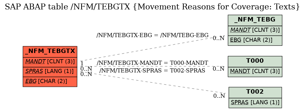 E-R Diagram for table /NFM/TEBGTX (Movement Reasons for Coverage: Texts)