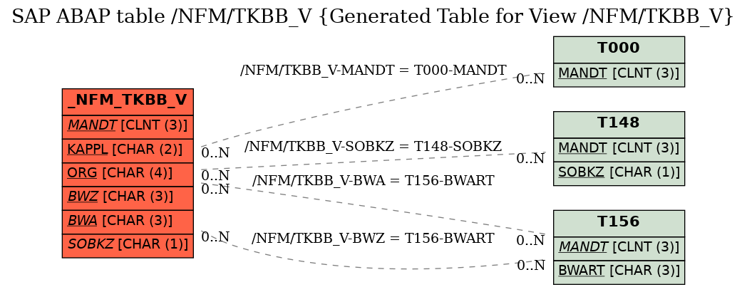 E-R Diagram for table /NFM/TKBB_V (Generated Table for View /NFM/TKBB_V)