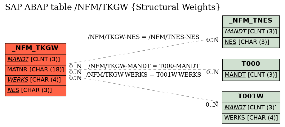 E-R Diagram for table /NFM/TKGW (Structural Weights)