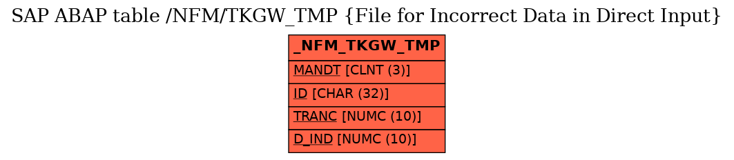 E-R Diagram for table /NFM/TKGW_TMP (File for Incorrect Data in Direct Input)