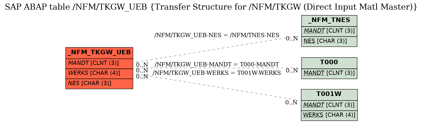 E-R Diagram for table /NFM/TKGW_UEB (Transfer Structure for /NFM/TKGW (Direct Input Matl Master))